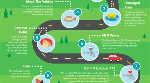 a poster that shows the repair process of a car